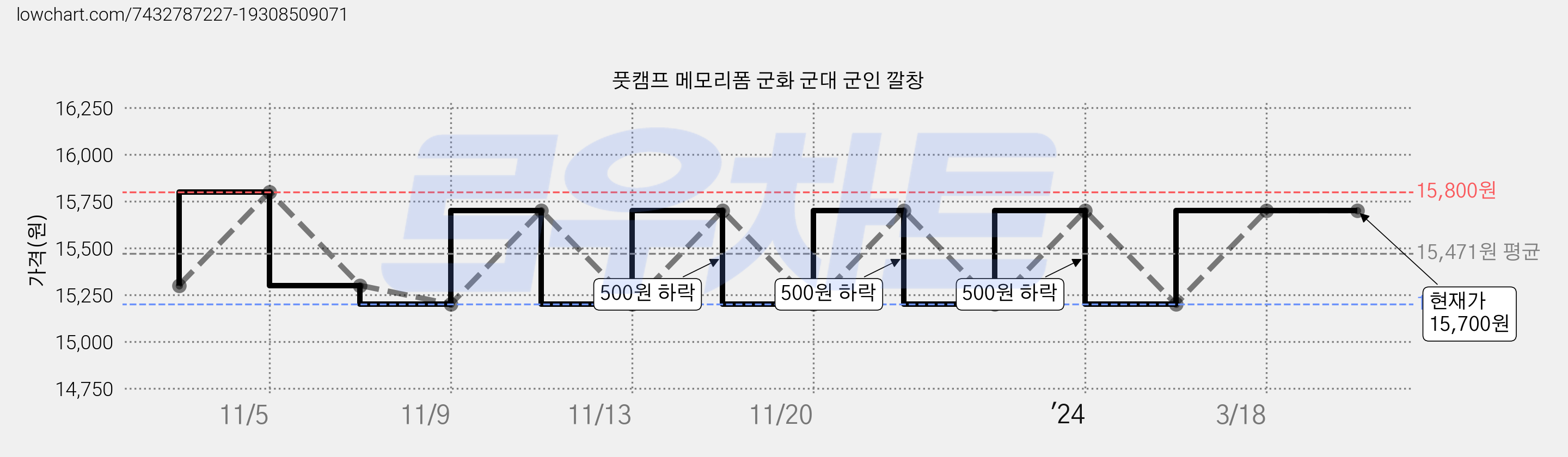 풋캠프 메모리폼 군화 군대 군인 깔창 가격 변동 차트, 현재가 15,700원, 역대최저가