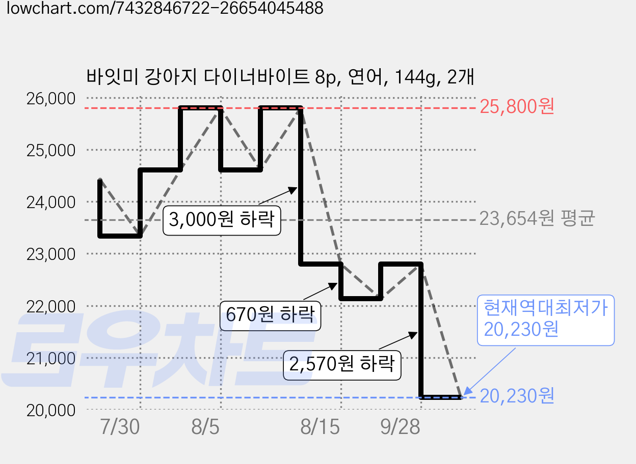 바잇미 강아지 다이너바이트 8p, 연어, 144g, 2개 가격 변동 차트, 현재가 20,230원, 역대최저가