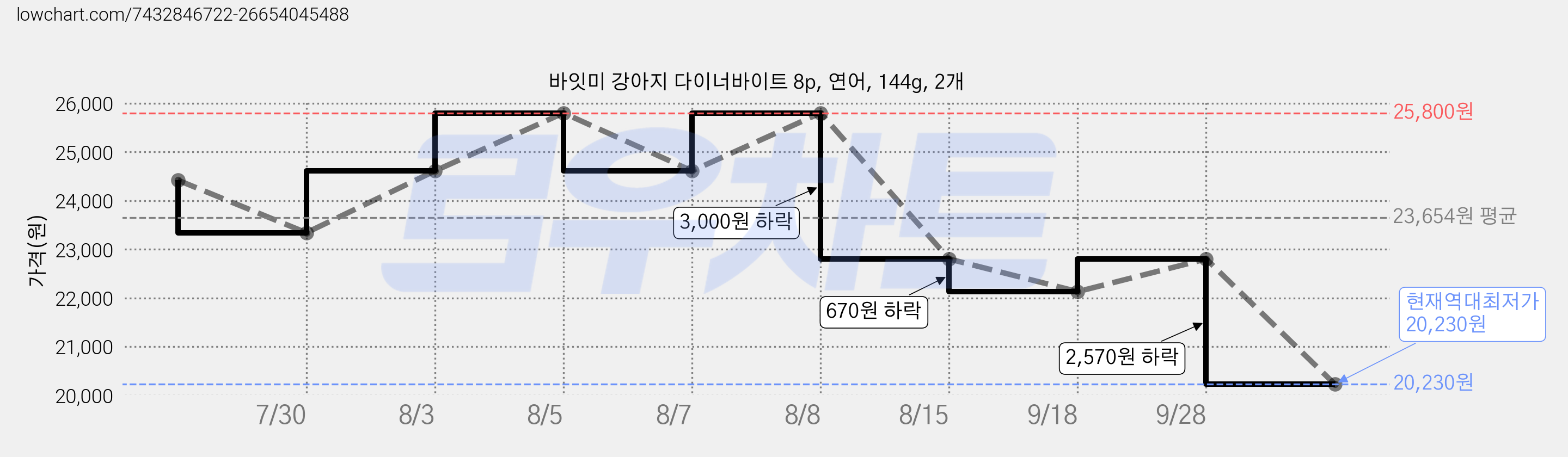 바잇미 강아지 다이너바이트 8p, 연어, 144g, 2개 가격 변동 차트, 현재가 20,230원, 역대최저가
