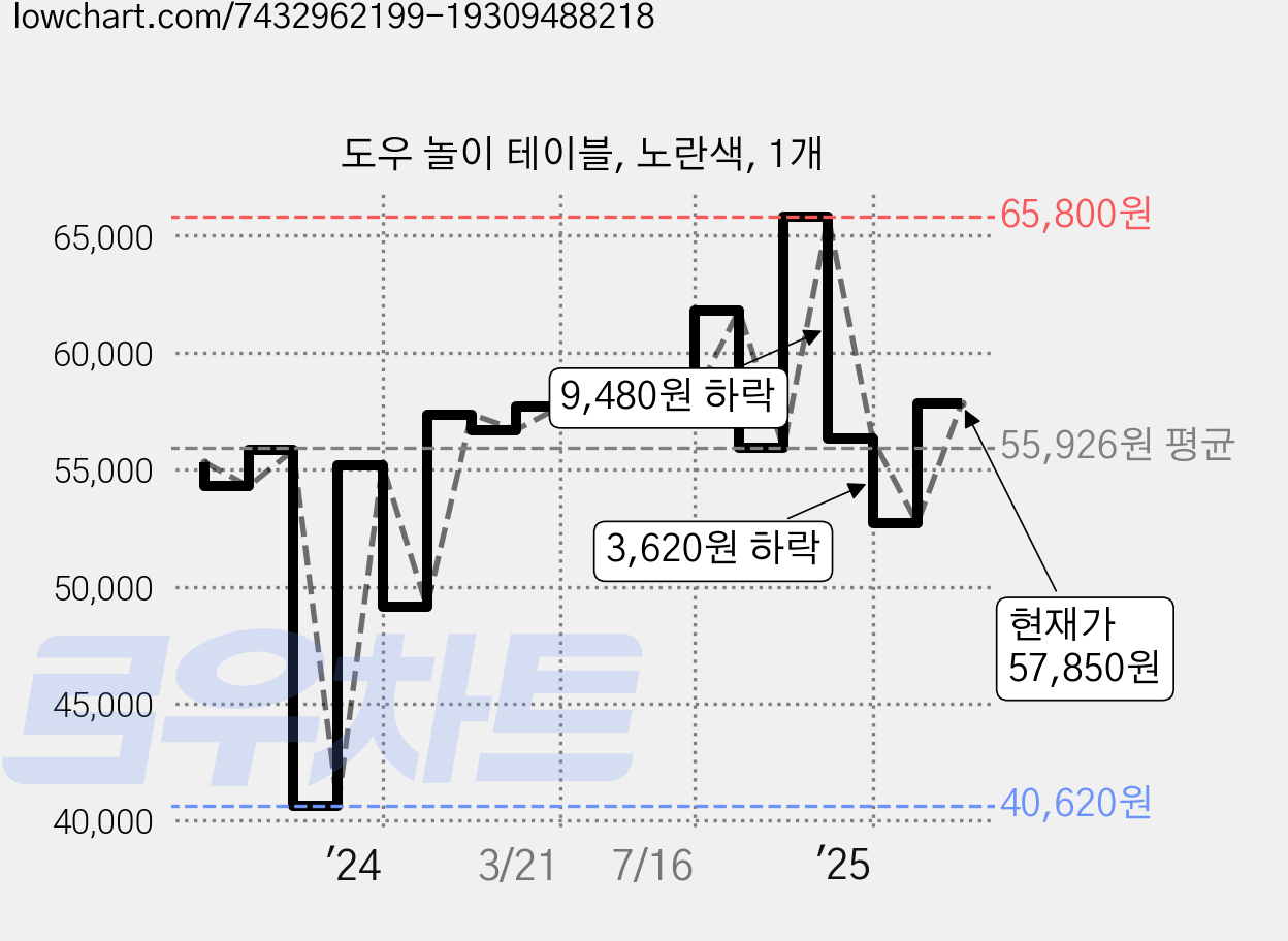도우 놀이 테이블, 노란색, 1개 가격 변동 차트, 현재가 57,850원, 관측 최저가 38,030원