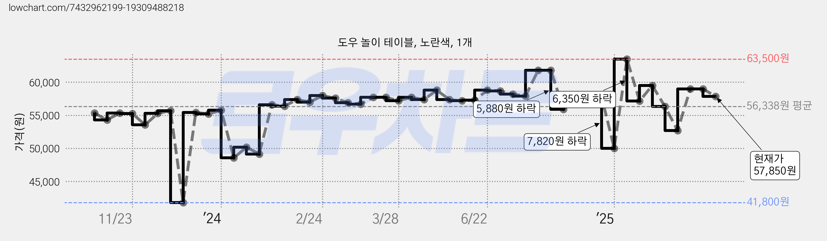 도우 놀이 테이블, 노란색, 1개 가격 변동 차트, 현재가 57,850원, 관측 최저가 38,030원
