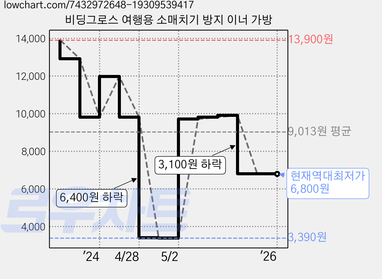 비딩그로스 여행용 소매치기 방지 이너 가방 가격 변동 차트, 현재가 6,800원, 역대최저가
