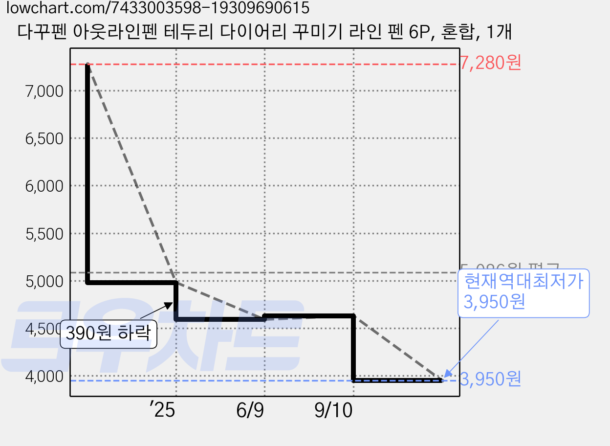 다꾸펜 아웃라인펜 테두리 다이어리 꾸미기 라인 펜 6P, 혼합, 1개 가격 변동 차트, 현재가 3,950원, 역대최저가