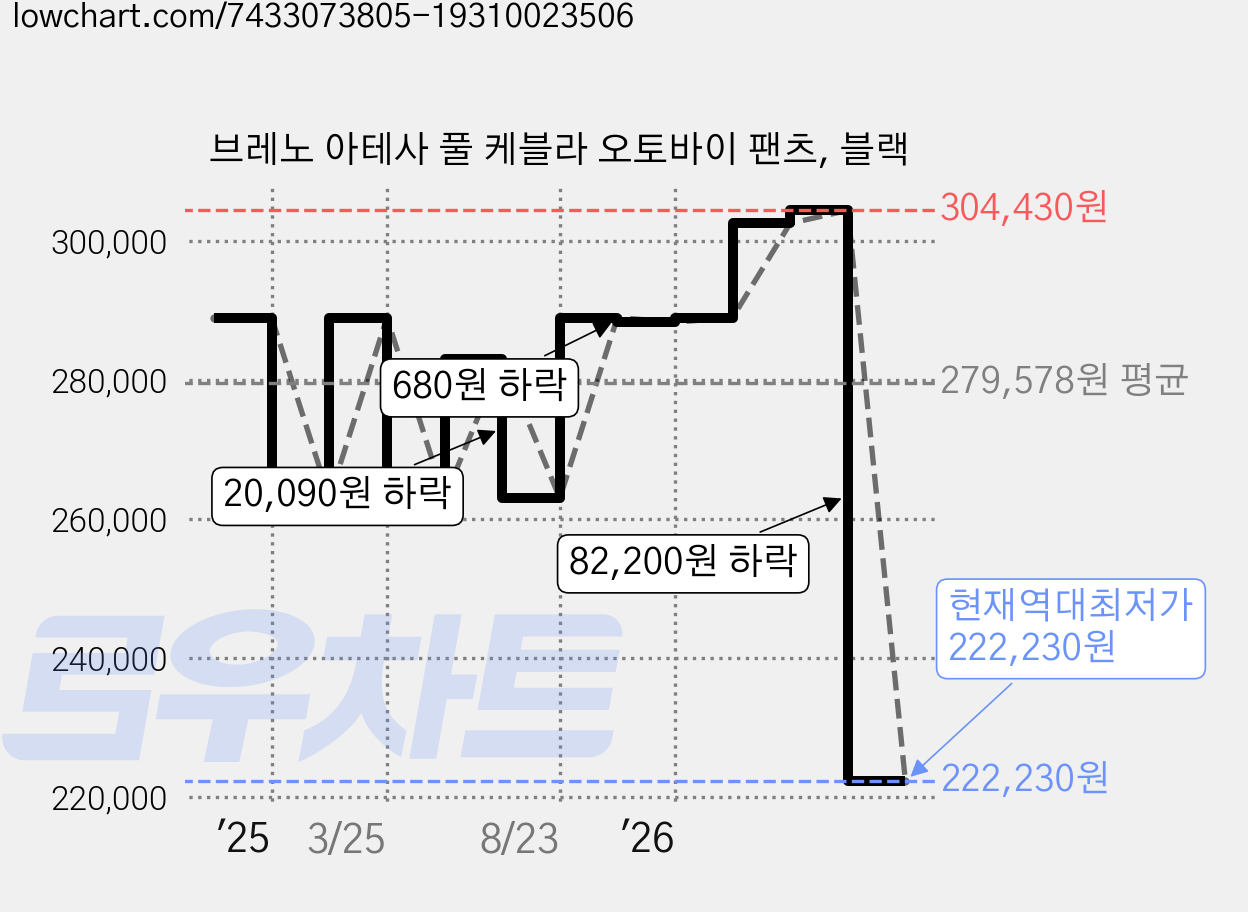 브레노 아테사 풀 케블라 오토바이 팬츠, 블랙 가격 변동 차트, 현재가 222,230원, 역대최저가
