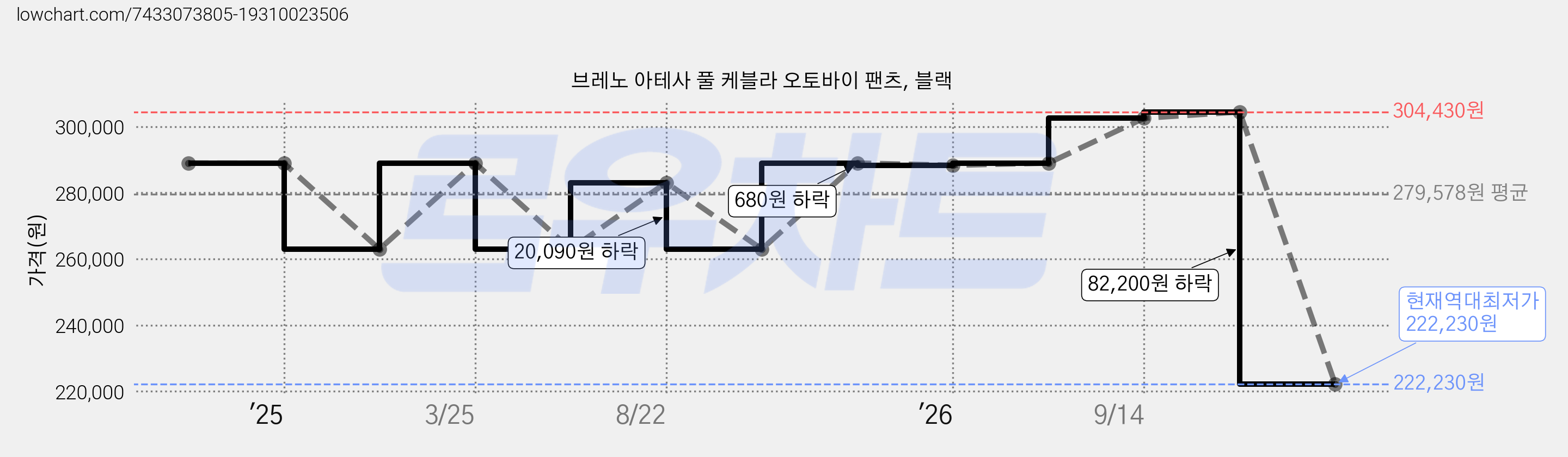 브레노 아테사 풀 케블라 오토바이 팬츠, 블랙 가격 변동 차트, 현재가 222,230원, 역대최저가