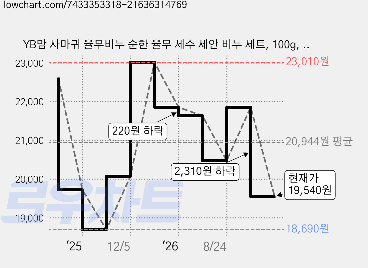 YB맘 사마귀 율무비누 순한 율무 세수 세안 비누 세트, 100g, 6개입 가격 변동 차트, 현재가 19,540원, 관측 최저가 18,690원