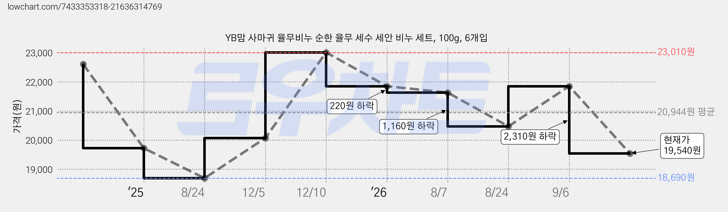 YB맘 사마귀 율무비누 순한 율무 세수 세안 비누 세트, 100g, 6개입 가격 변동 차트, 현재가 19,540원, 관측 최저가 18,690원