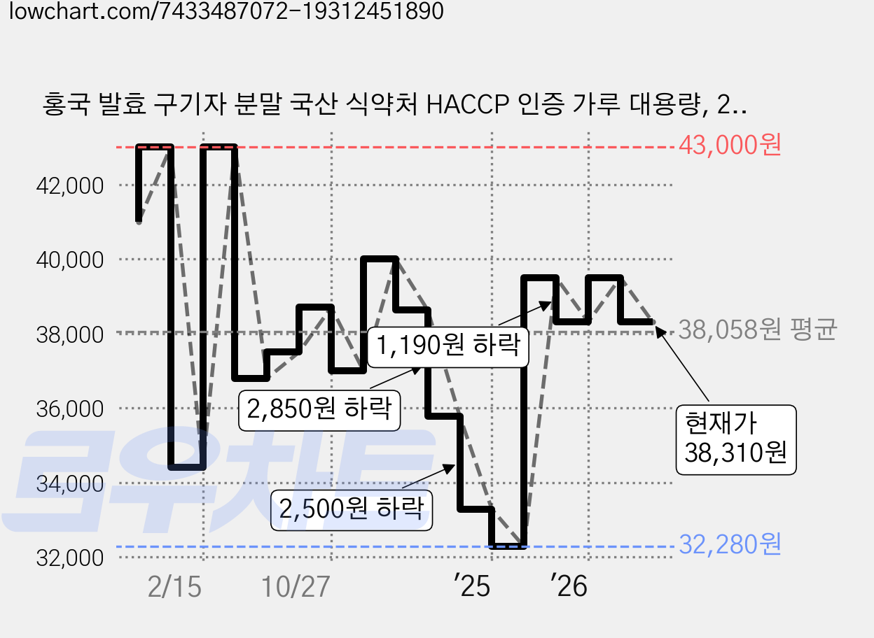 홍국 발효 구기자 분말 국산 식약처 HACCP 인증 가루 대용량, 200g, 2개 가격 변동 차트, 현재가 38,310원, 관측 최저가 32,280원