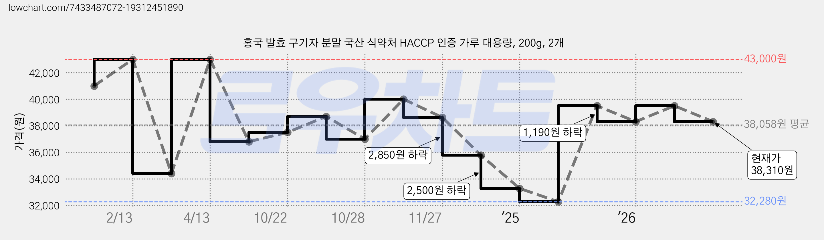 홍국 발효 구기자 분말 국산 식약처 HACCP 인증 가루 대용량, 200g, 2개 가격 변동 차트, 현재가 38,310원, 관측 최저가 32,280원