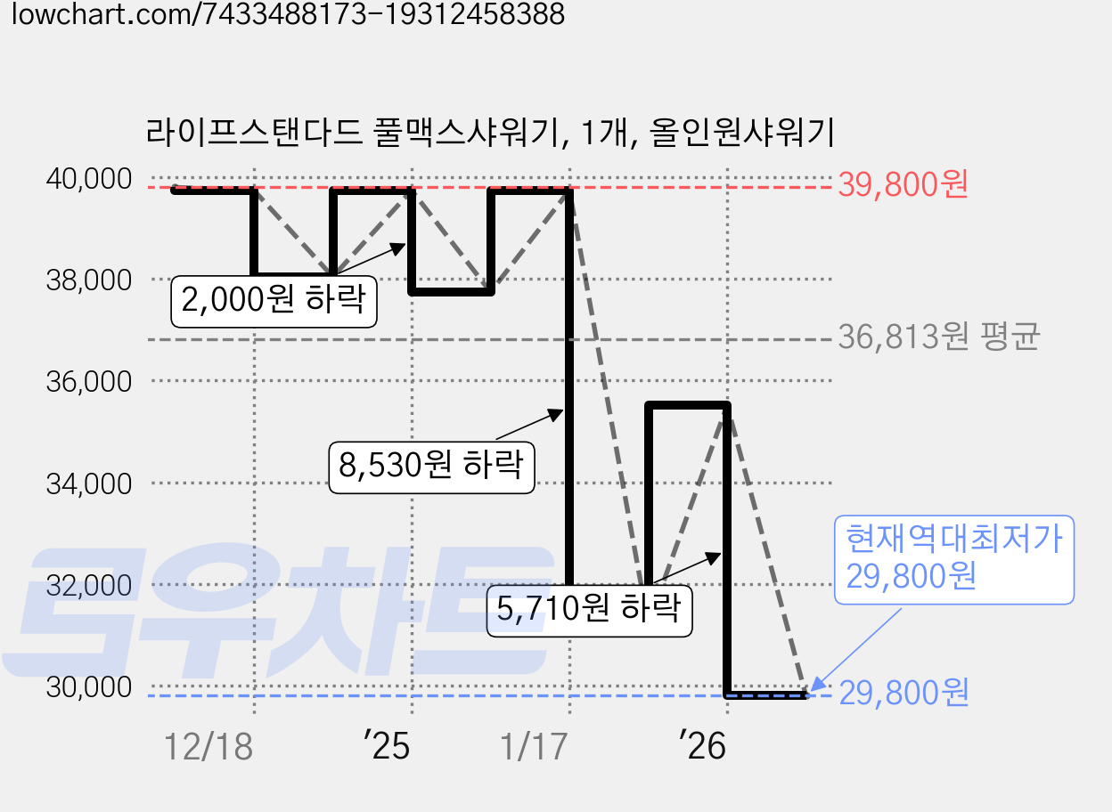 라이프스탠다드 풀맥스샤워기, 1개, 올인원샤워기 가격 변동 차트, 현재가 29,800원, 역대최저가