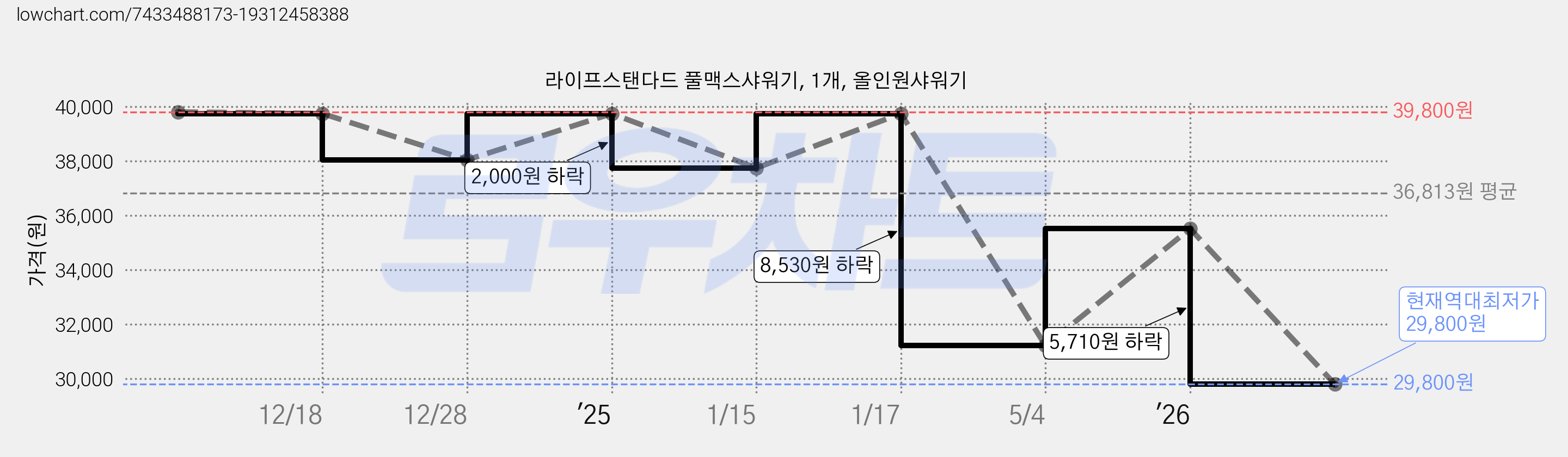 라이프스탠다드 풀맥스샤워기, 1개, 올인원샤워기 가격 변동 차트, 현재가 29,800원, 역대최저가