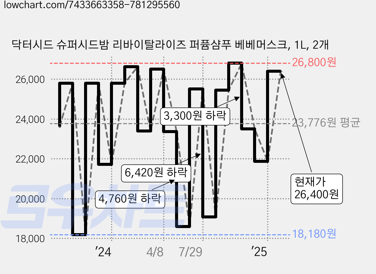 닥터시드 슈퍼시드밤 리바이탈라이즈 퍼퓸샴푸 베베머스크, 1L, 2개 가격 변동 차트, 현재가 26,400원, 관측 최저가 17,490원