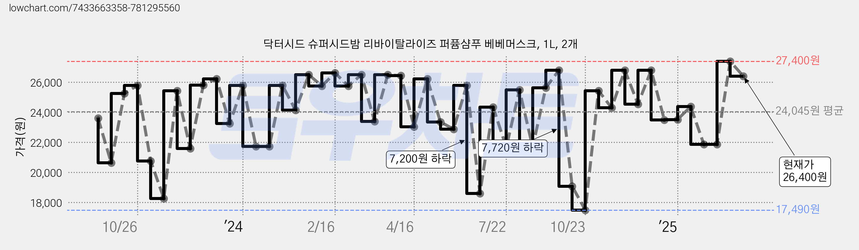 닥터시드 슈퍼시드밤 리바이탈라이즈 퍼퓸샴푸 베베머스크, 1L, 2개 가격 변동 차트, 현재가 26,400원, 관측 최저가 17,490원