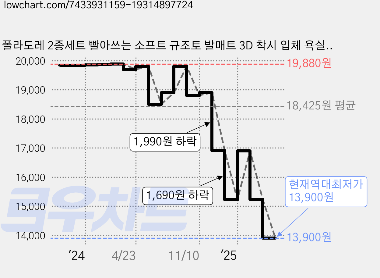 폴라도레 2종세트 빨아쓰는 소프트 규조토 발매트 3D 착시 입체 욕실 주방 매트, 12.굿나잇 가격 변동 차트, 현재가 13,900원, 역대최저가
