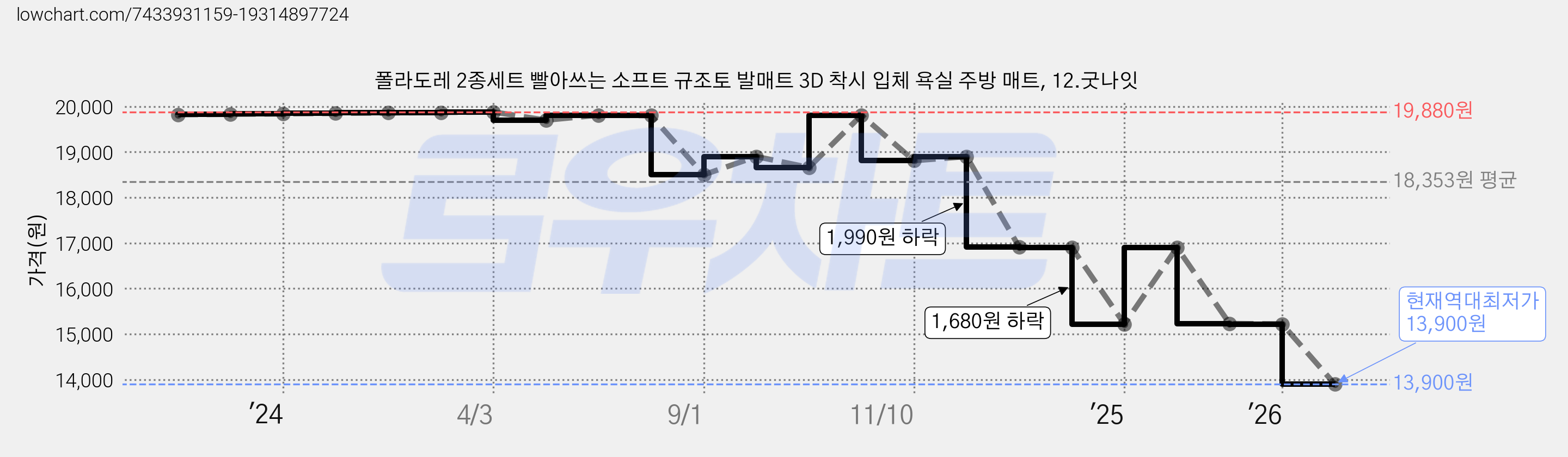폴라도레 2종세트 빨아쓰는 소프트 규조토 발매트 3D 착시 입체 욕실 주방 매트, 12.굿나잇 가격 변동 차트, 현재가 13,900원, 역대최저가