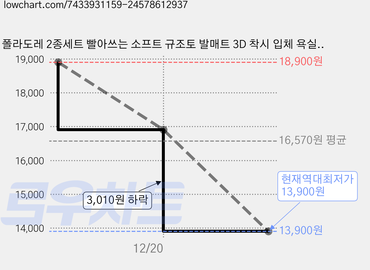 폴라도레 2종세트 빨아쓰는 소프트 규조토 발매트 3D 착시 입체 욕실 주방 매트, 폴라도레선인장 가격 변동 차트, 현재가 13,900원, 역대최저가