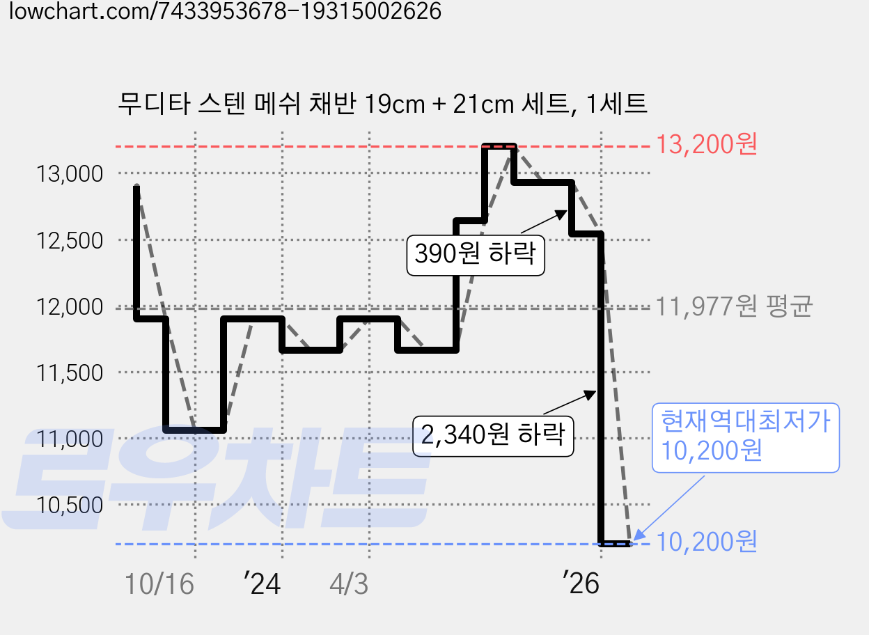 무디타 스텐 메쉬 채반 19cm + 21cm 세트, 1세트 가격 변동 차트, 현재가 10,200원, 역대최저가