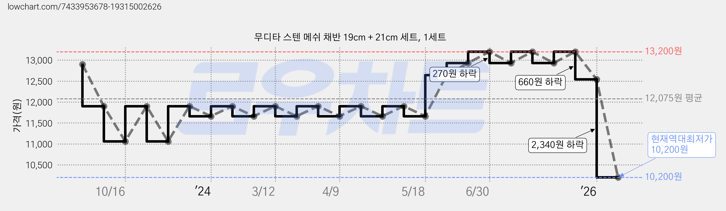 무디타 스텐 메쉬 채반 19cm + 21cm 세트, 1세트 가격 변동 차트, 현재가 10,200원, 역대최저가