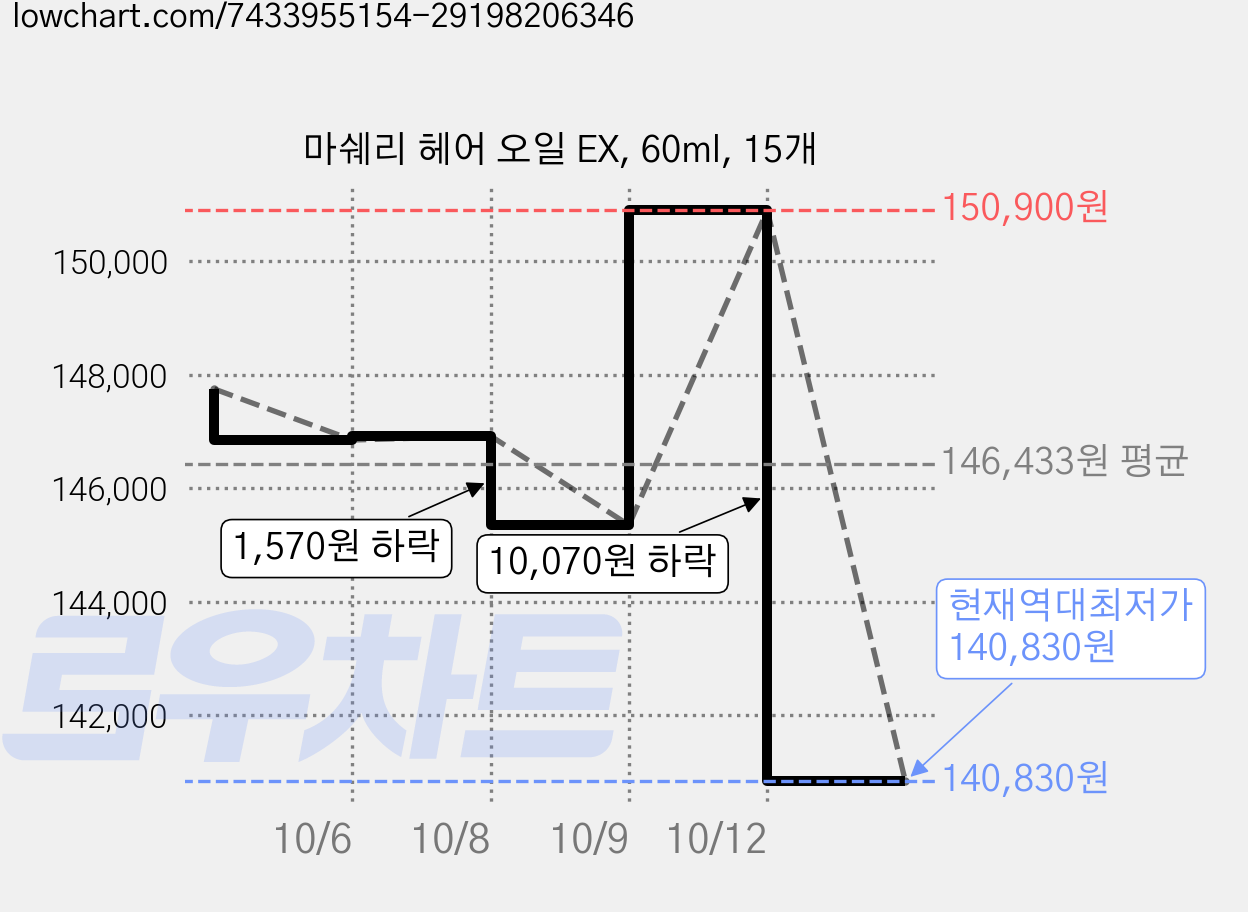 마쉐리 헤어 오일 EX, 60ml, 15개 가격 변동 차트, 현재가 140,830원, 역대최저가