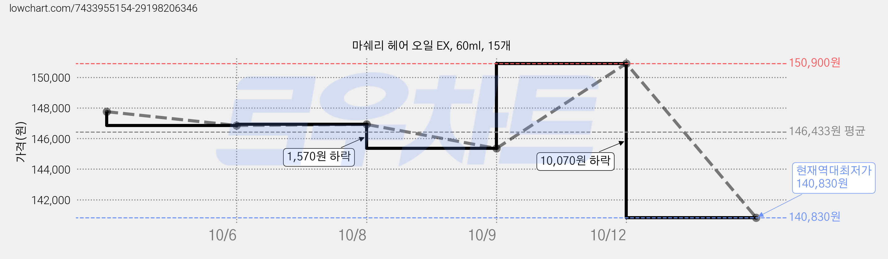 마쉐리 헤어 오일 EX, 60ml, 15개 가격 변동 차트, 현재가 140,830원, 역대최저가
