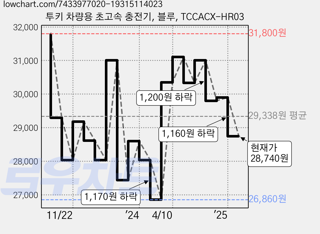 투키 차량용 초고속 충전기, 블루, TCCACX-HR03 가격 변동 차트, 현재가 28,740원, 관측 최저가 26,860원