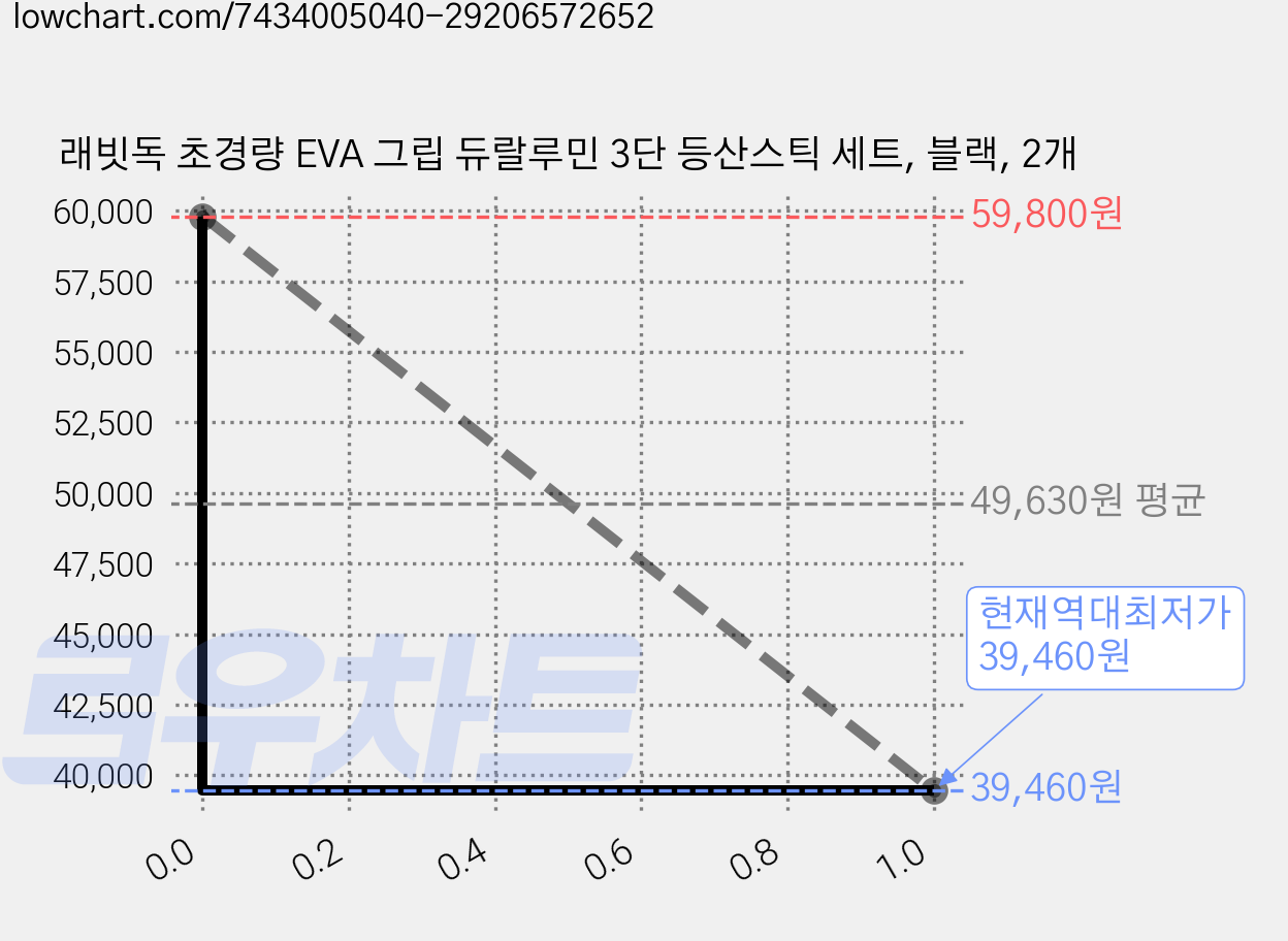 래빗독 초경량 EVA 그립 듀랄루민 3단 등산스틱 세트, 블랙, 2개 가격 변동 차트, 현재가 39,460원, 역대최저가