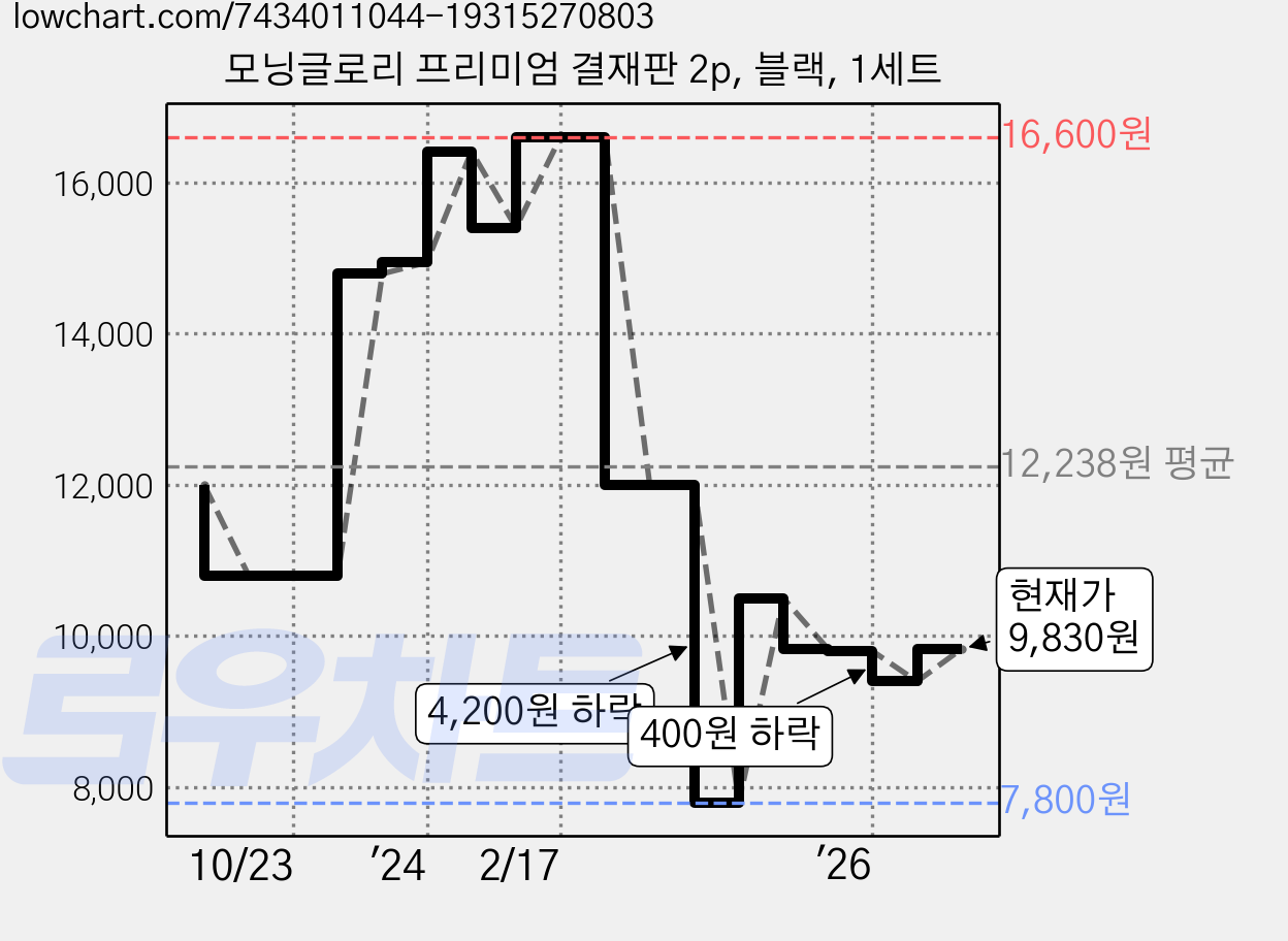 모닝글로리 프리미엄 결재판 2p, 블랙, 1세트 가격 변동 차트, 현재가 9,830원, 관측 최저가 7,800원