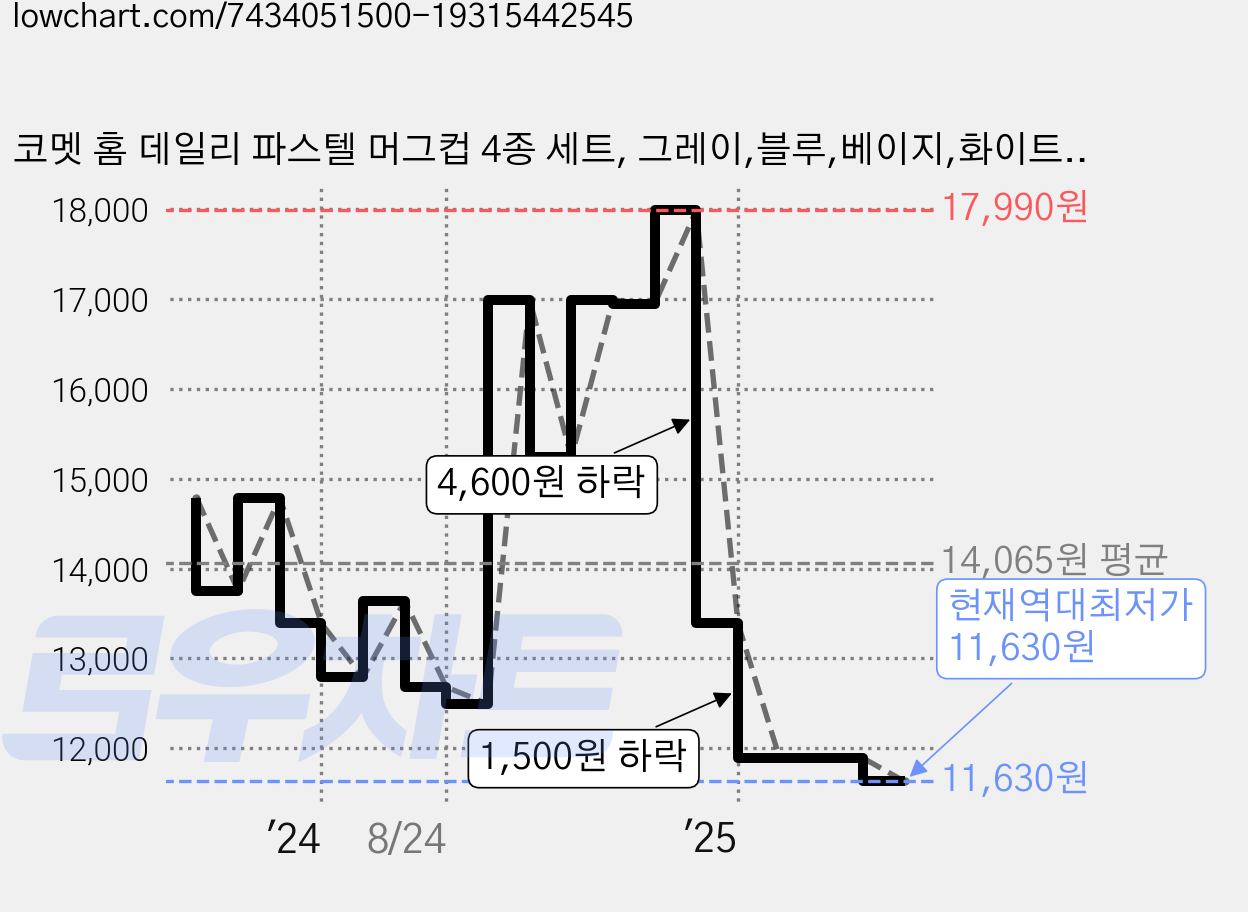 코멧 홈 데일리 파스텔 머그컵 4종 세트, 그레이,블루,베이지,화이트, 1세트 가격 변동 차트, 현재가 11,630원, 역대최저가