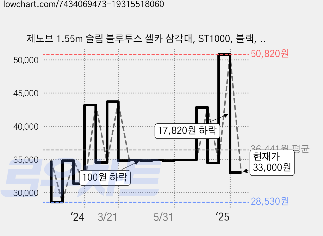 제노브 1.55m 슬림 블루투스 셀카 삼각대, ST1000, 블랙, 1개 가격 변동 차트, 현재가 33,000원, 관측 최저가 28,530원
