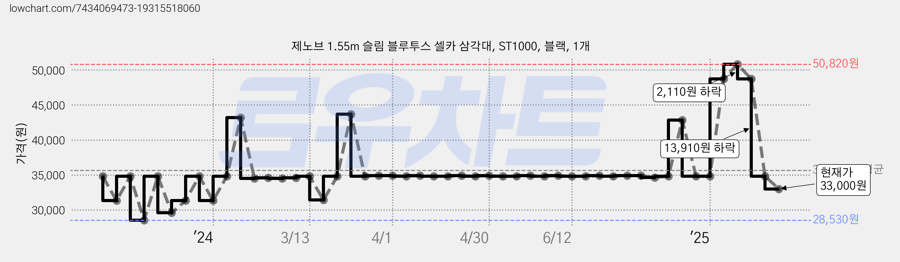 제노브 1.55m 슬림 블루투스 셀카 삼각대, ST1000, 블랙, 1개 가격 변동 차트, 현재가 33,000원, 관측 최저가 28,530원