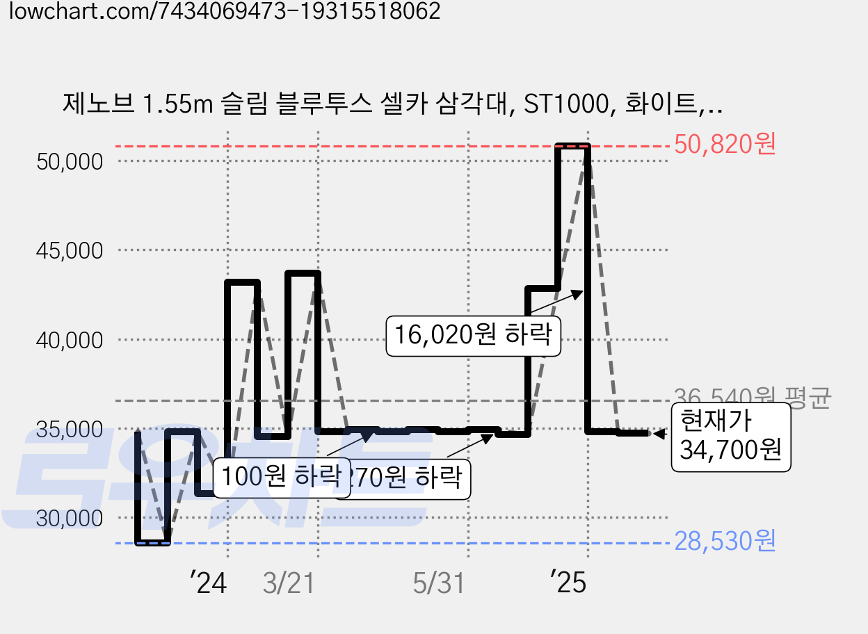 제노브 1.55m 슬림 블루투스 셀카 삼각대, ST1000, 화이트, 1개 가격 변동 차트, 현재가 34,700원, 관측 최저가 28,530원