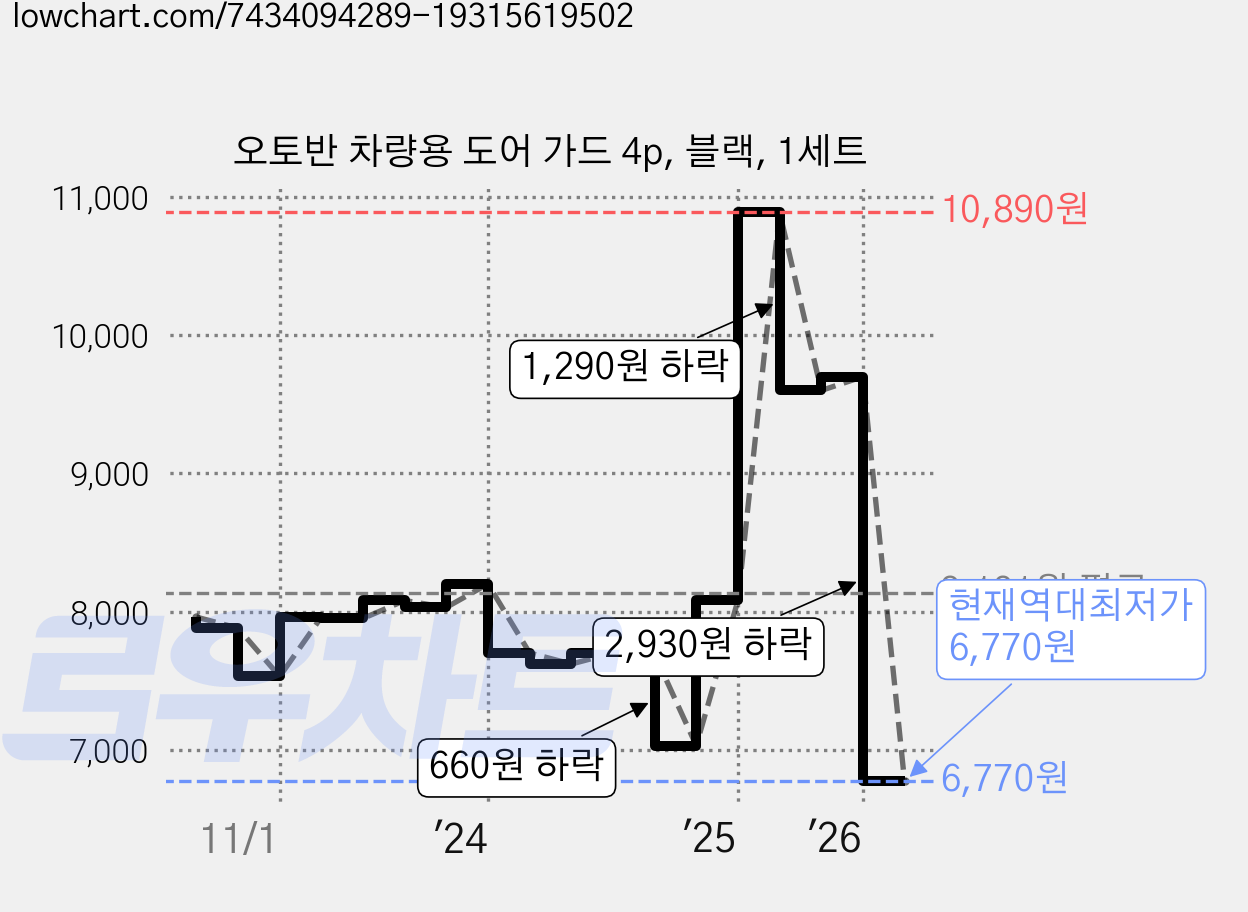 오토반 차량용 도어 가드 4p, 블랙, 1세트 가격 변동 차트, 현재가 6,770원, 역대최저가