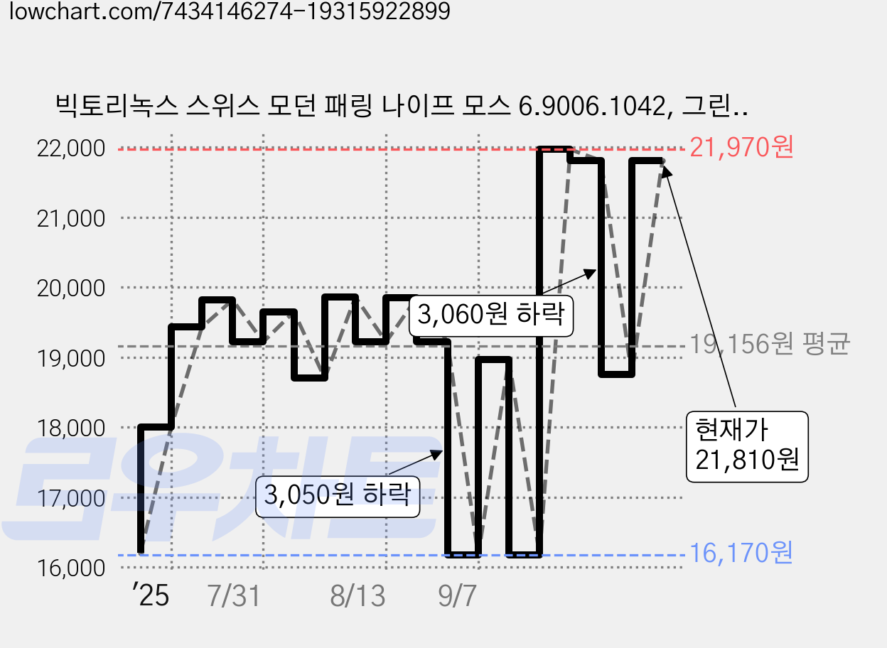 빅토리녹스 스위스 모던 패링 나이프 모스 6.9006.1042, 그린, 1개 가격 변동 차트, 현재가 21,970원, 관측 최저가 16,170원