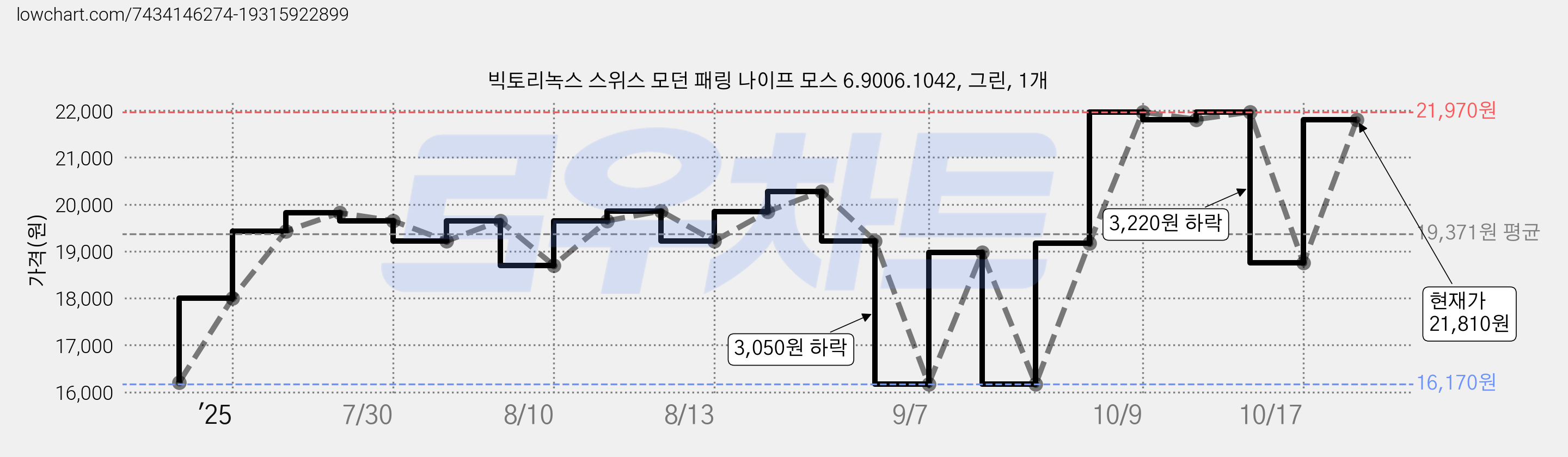 빅토리녹스 스위스 모던 패링 나이프 모스 6.9006.1042, 그린, 1개 가격 변동 차트, 현재가 21,970원, 관측 최저가 16,170원