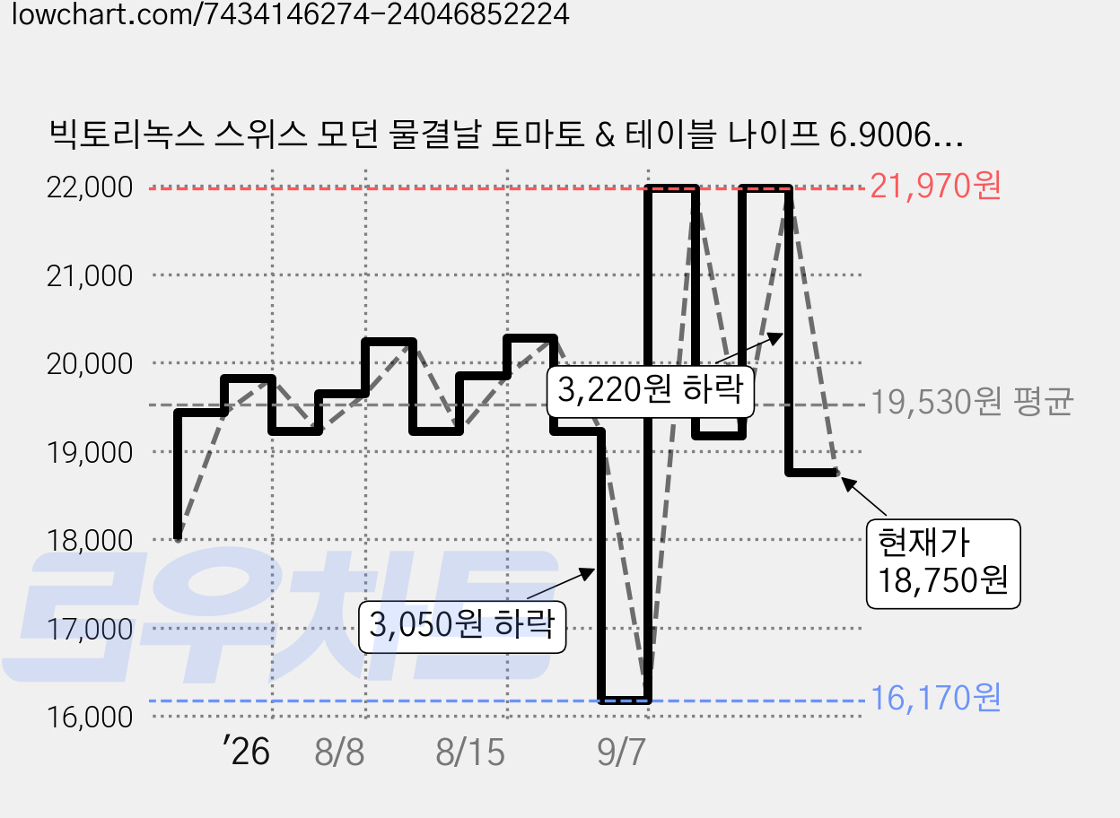 빅토리녹스 스위스 모던 물결날 토마토 & 테이블 나이프 6.9006.11W2, 블루, 1개 가격 변동 차트, 현재가 21,970원, 관측 최저가 16,170원