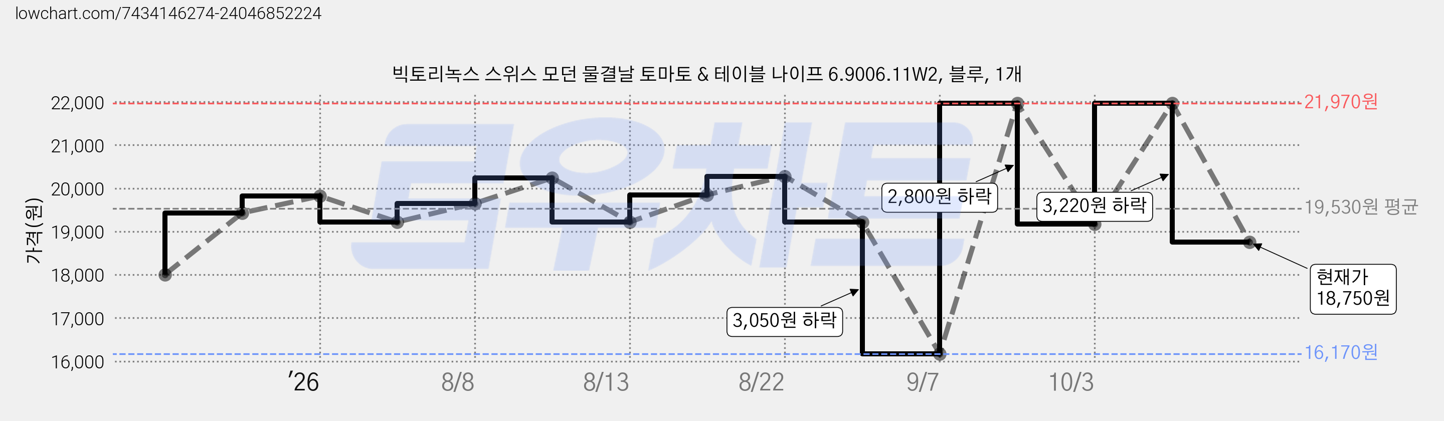 빅토리녹스 스위스 모던 물결날 토마토 & 테이블 나이프 6.9006.11W2, 블루, 1개 가격 변동 차트, 현재가 21,970원, 관측 최저가 16,170원