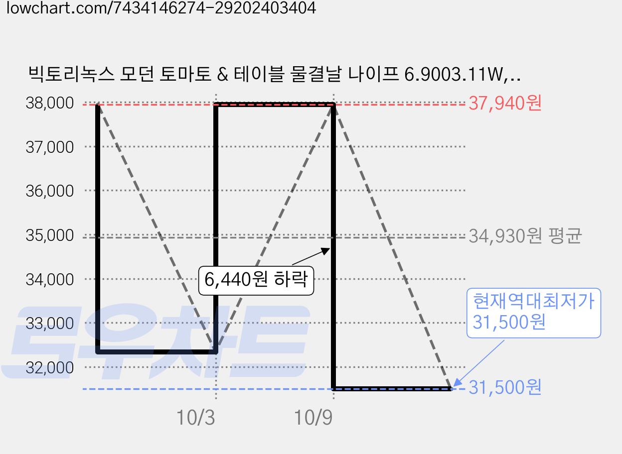 빅토리녹스 모던 토마토 & 테이블 물결날 나이프 6.9003.11W, 블랙, 2개 가격 변동 차트, 현재가 31,500원, 역대최저가