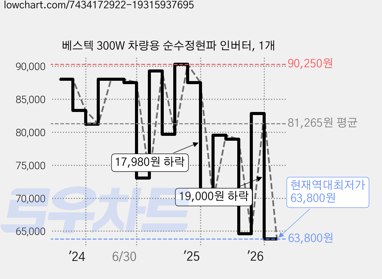 베스텍 300W 차량용 순수정현파 인버터, 1개 가격 변동 차트, 현재가 63,800원, 역대최저가
