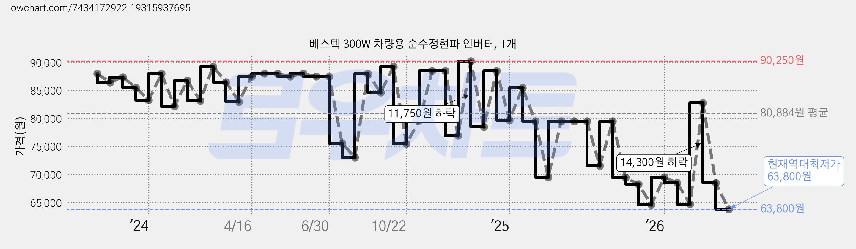 베스텍 300W 차량용 순수정현파 인버터, 1개 가격 변동 차트, 현재가 63,800원, 역대최저가