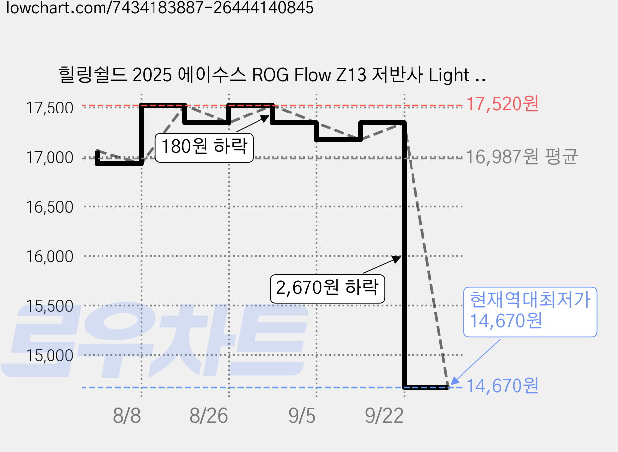 힐링쉴드 2025 에이수스 ROG Flow Z13 저반사 Light 액정보호필름 세트 GZ302, 1세트 가격 변동 차트, 현재가 14,670원, 역대최저가