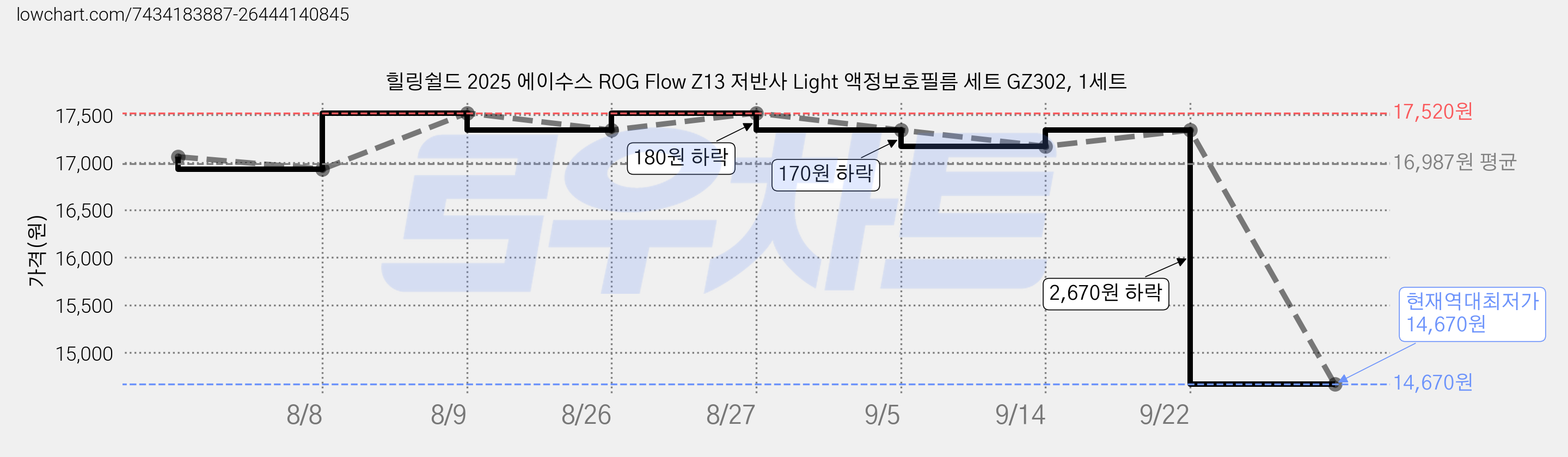 힐링쉴드 2025 에이수스 ROG Flow Z13 저반사 Light 액정보호필름 세트 GZ302, 1세트 가격 변동 차트, 현재가 14,670원, 역대최저가