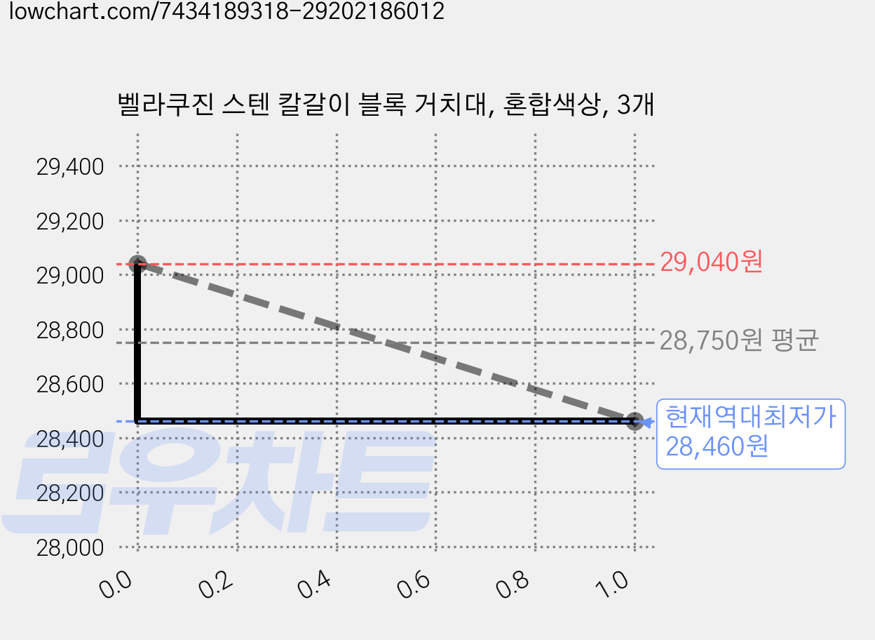 벨라쿠진 스텐 칼갈이 블록 거치대, 혼합색상, 3개 가격 변동 차트, 현재가 28,460원, 역대최저가