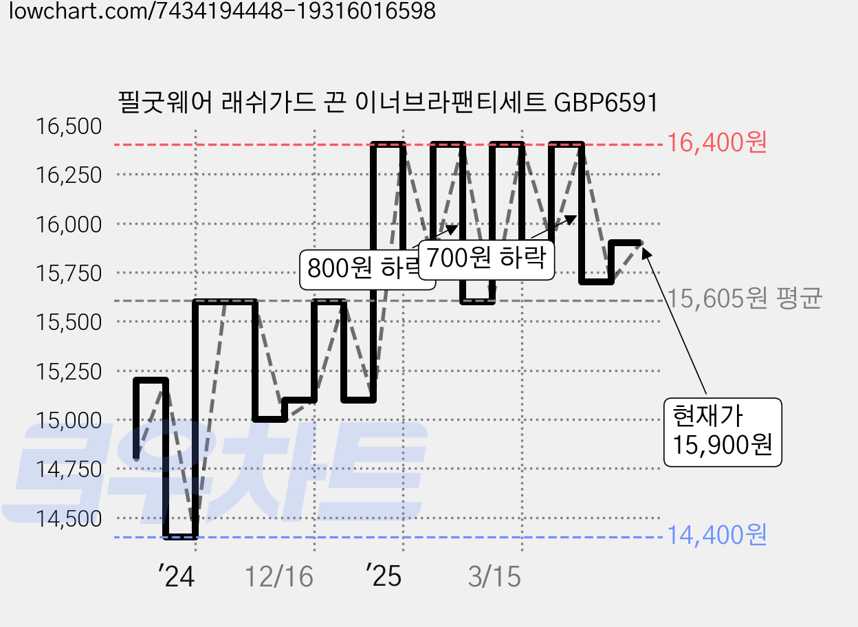 필굿웨어 래쉬가드 끈 이너브라팬티세트 GBP6591 가격 변동 차트, 현재가 15,900원, 관측 최저가 14,400원