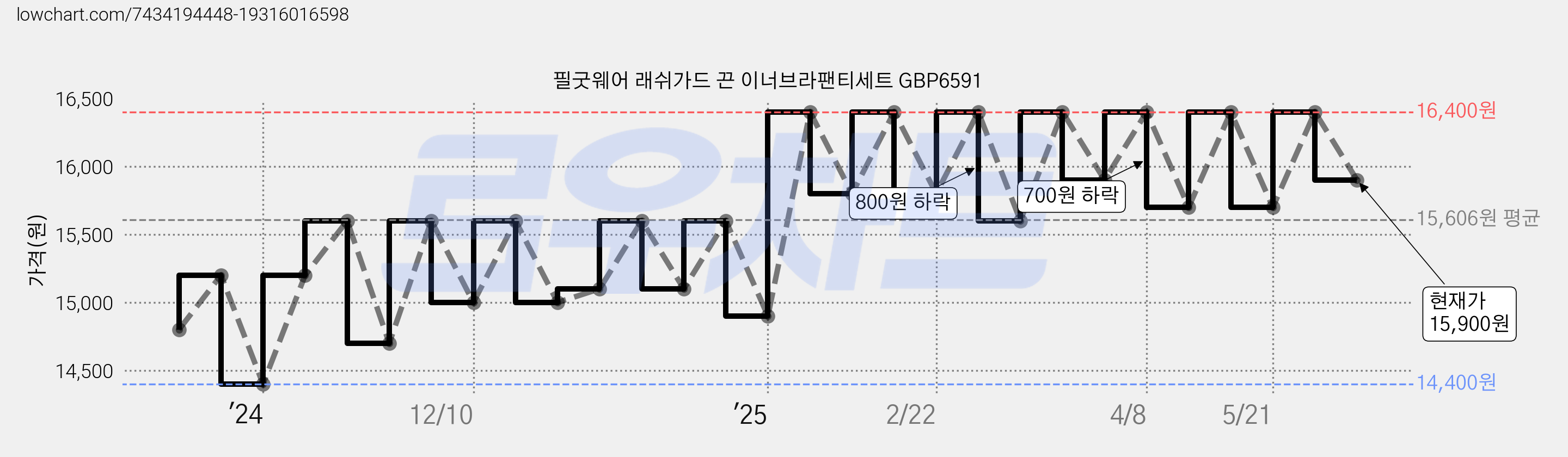 필굿웨어 래쉬가드 끈 이너브라팬티세트 GBP6591 가격 변동 차트, 현재가 15,900원, 관측 최저가 14,400원