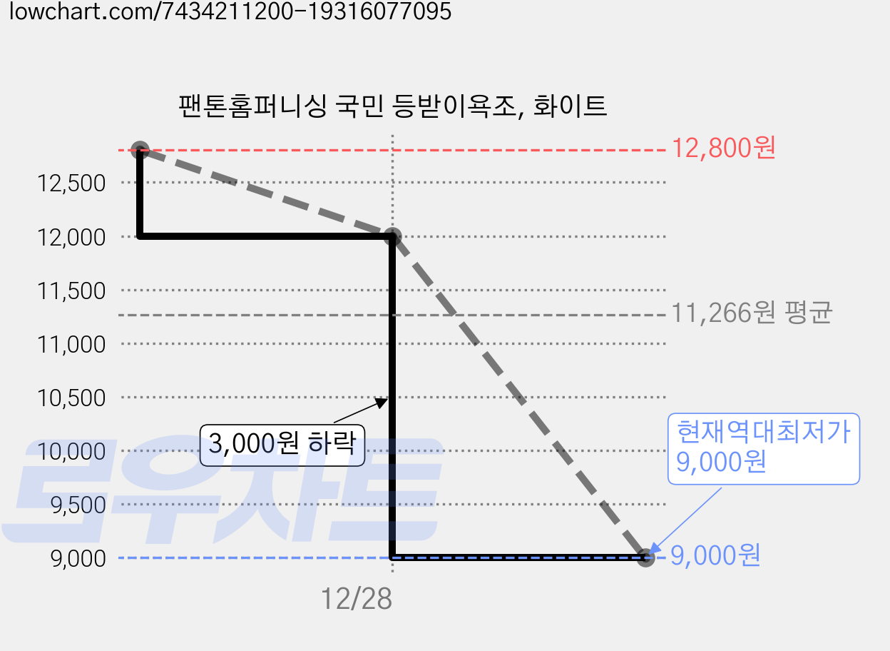 팬톤홈퍼니싱 국민 등받이욕조, 화이트 가격 변동 차트, 현재가 9,000원, 역대최저가