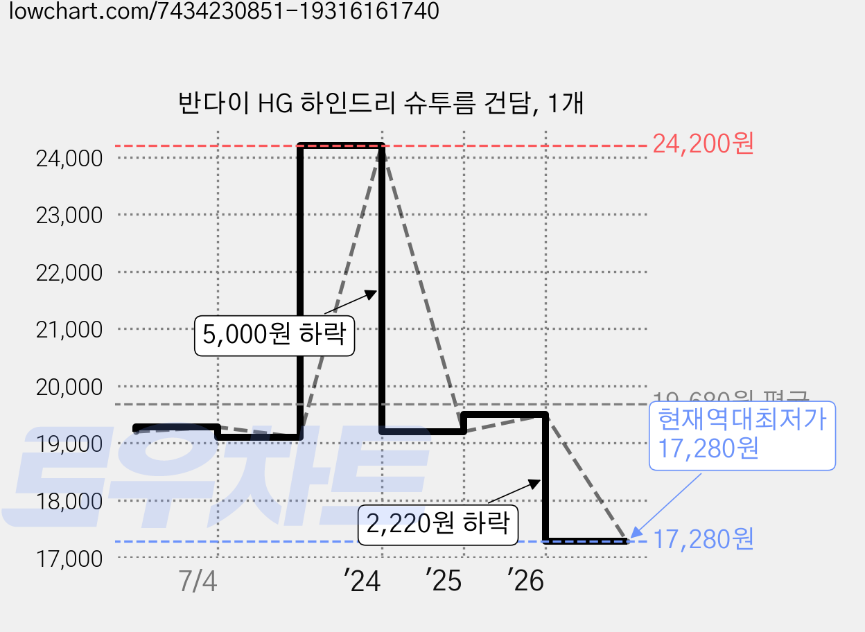 반다이 HG 하인드리 슈투름 건담, 1개 가격 변동 차트, 현재가 17,280원, 역대최저가