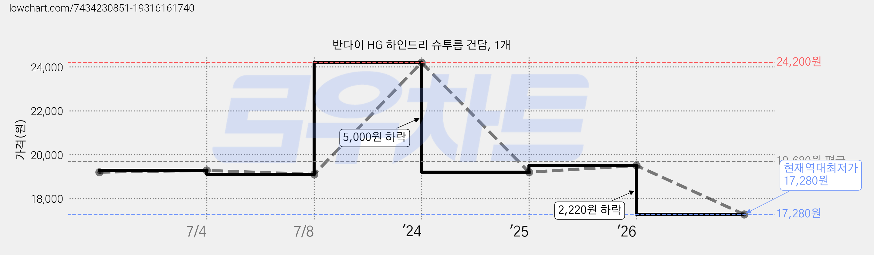 반다이 HG 하인드리 슈투름 건담, 1개 가격 변동 차트, 현재가 17,280원, 역대최저가
