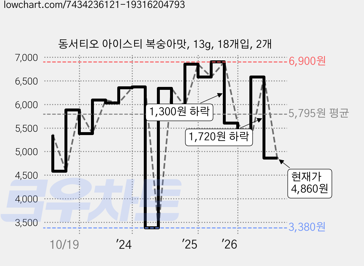 동서티오 아이스티 복숭아맛, 13g, 18개입, 2개 가격 변동 차트, 현재가 4,860원, 관측 최저가 3,380원