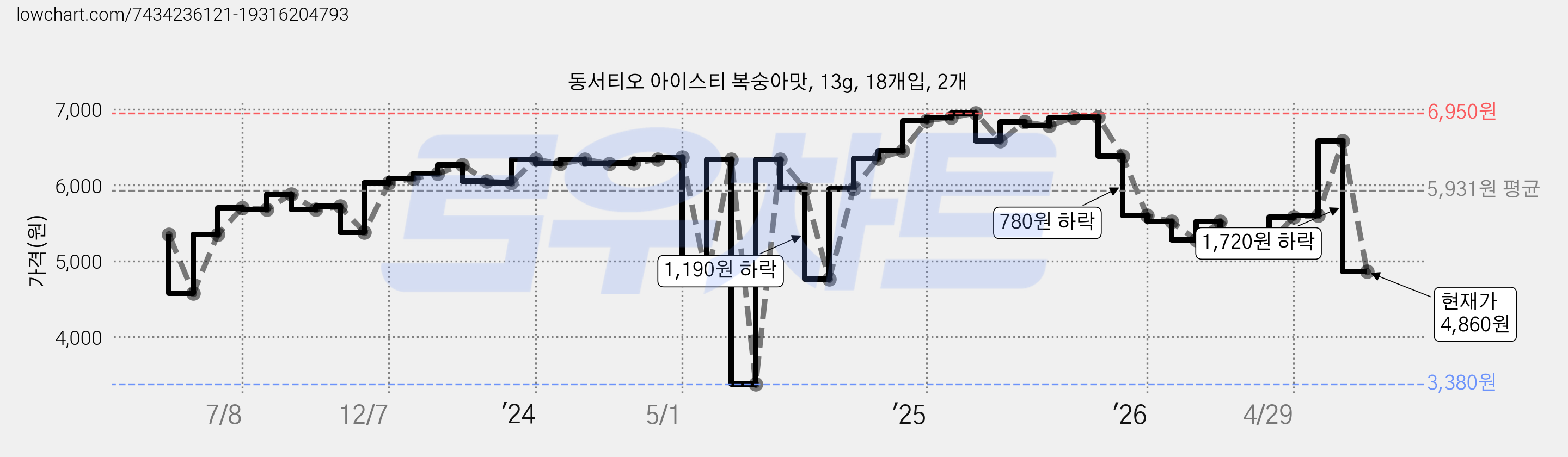 동서티오 아이스티 복숭아맛, 13g, 18개입, 2개 가격 변동 차트, 현재가 4,860원, 관측 최저가 3,380원