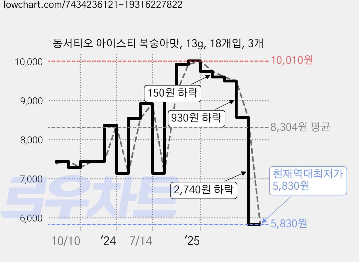 동서티오 아이스티 복숭아맛, 13g, 18개입, 3개 가격 변동 차트, 현재가 5,830원, 역대최저가